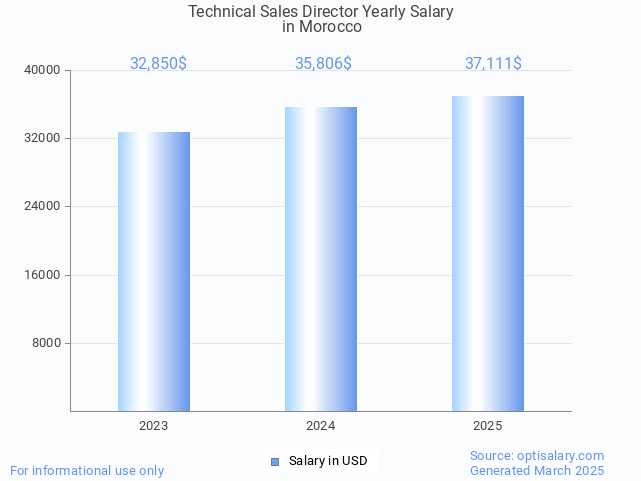 technical sales director salary in morocco 2025 technical sales director salary in morocco 2025