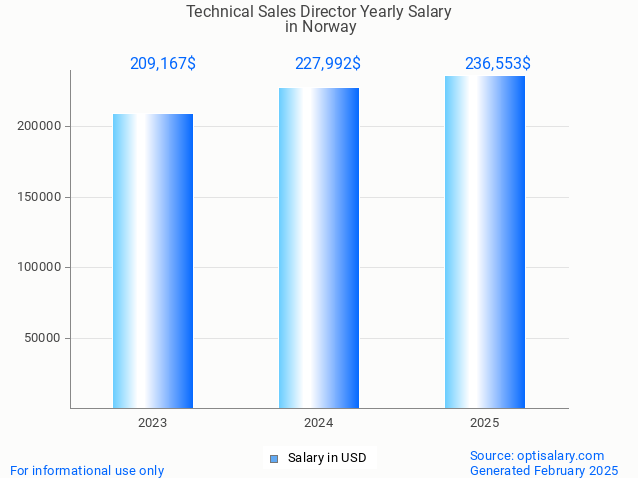 technical sales director salary in norway 2025 technical sales director salary in norway 2025