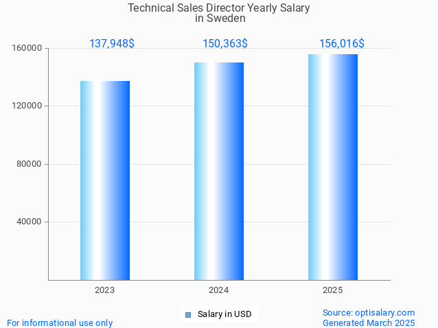 technical sales director salary in sweden 2025 technical sales director salary in sweden 2025