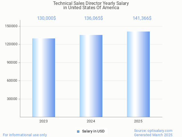 technical sales director salary in united states of america 2025 technical sales director salary in united states of america 2025