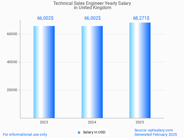 technical sales engineer salary in united kingdom 2025 technical sales engineer salary in united kingdom 2025