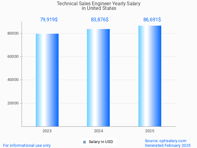 technical sales engineer salary in united states 2025 technical sales engineer salary in united states 2025