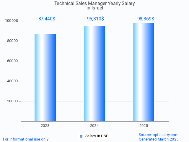 technical sales manager salary in israel 2025 technical sales manager salary in israel 2025