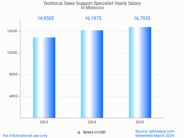 technical sales support specialist salary in morocco 2025 technical sales support specialist salary in morocco 2025