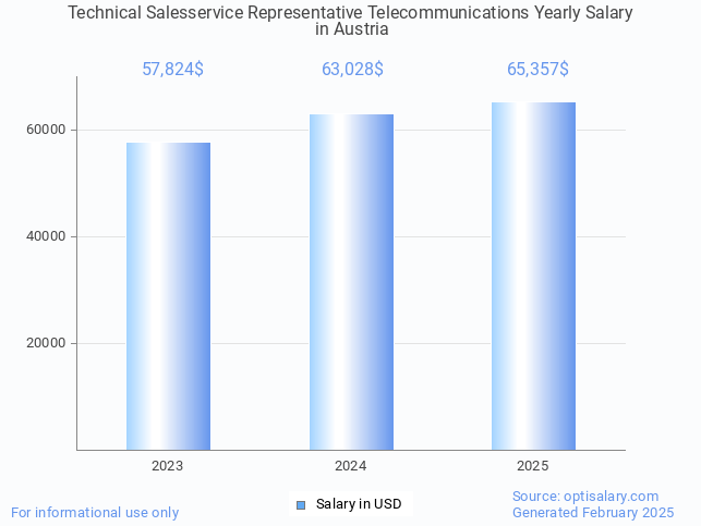 technical salesservice representative telecommunications salary in austria 2025 technical salesservice representative telecommunications salary in austria 2025
