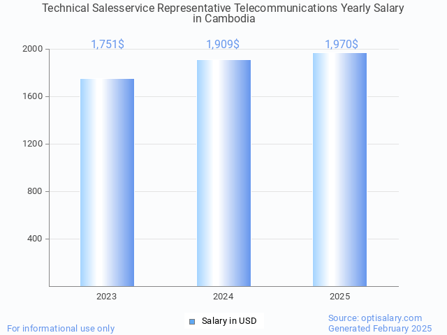 technical salesservice representative telecommunications salary in cambodia 2025 technical salesservice representative telecommunications salary in cambodia 2025