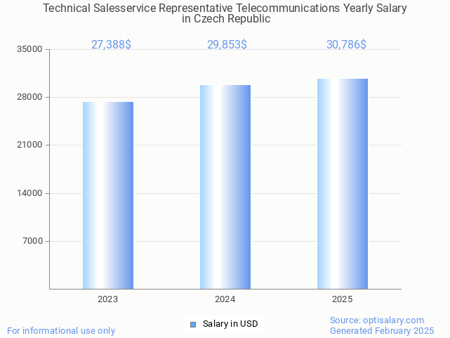 technical salesservice representative telecommunications salary in czech republic 2025 technical salesservice representative telecommunications salary in czech republic 2025