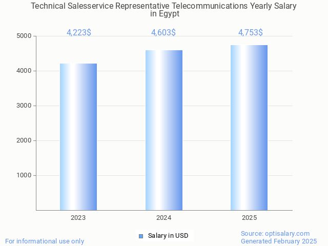 technical salesservice representative telecommunications salary in egypt 2025 technical salesservice representative telecommunications salary in egypt 2025