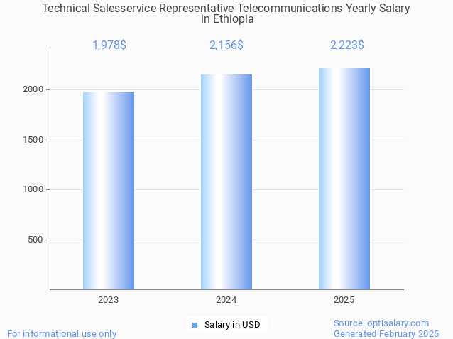 technical salesservice representative telecommunications salary in ethiopia 2025 technical salesservice representative telecommunications salary in ethiopia 2025