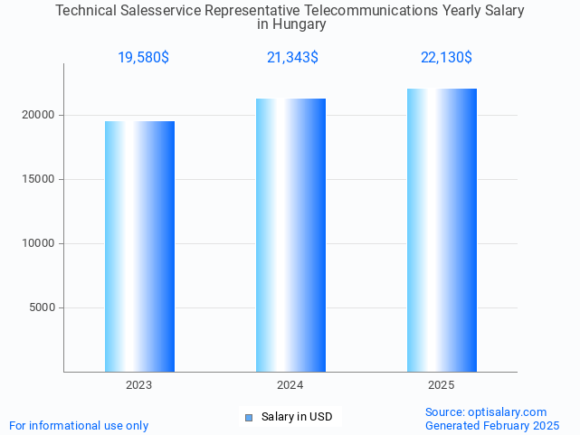 technical salesservice representative telecommunications salary in hungary 2025 technical salesservice representative telecommunications salary in hungary 2025