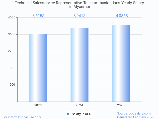 technical salesservice representative telecommunications salary in myanmar 2025