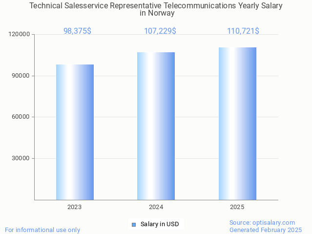 technical salesservice representative telecommunications salary in norway 2025 technical salesservice representative telecommunications salary in norway 2025