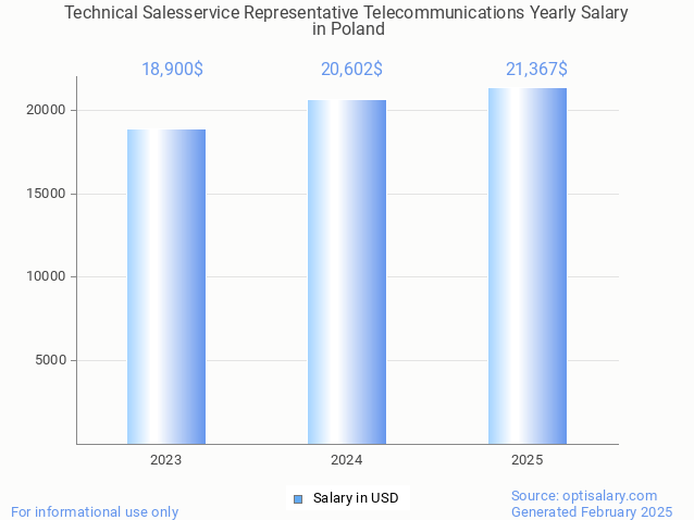 technical salesservice representative telecommunications salary in poland 2025