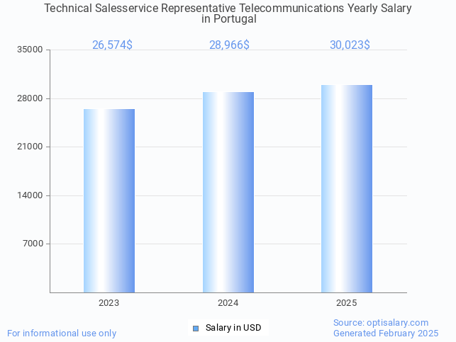 technical salesservice representative telecommunications salary in portugal 2025