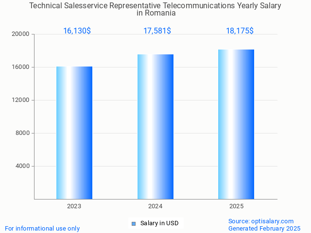 technical salesservice representative telecommunications salary in romania 2025 technical salesservice representative telecommunications salary in romania 2025