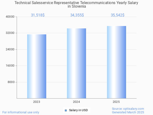 technical salesservice representative telecommunications salary in slovenia 2025