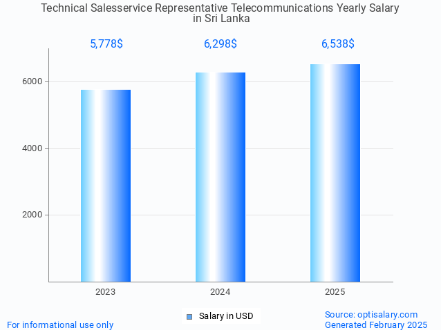 technical salesservice representative telecommunications salary in sri lanka 2025 technical salesservice representative telecommunications salary in sri lanka 2025
