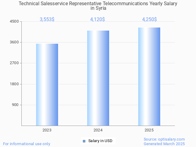 technical salesservice representative telecommunications salary in syria 2025 technical salesservice representative telecommunications salary in syria 2025