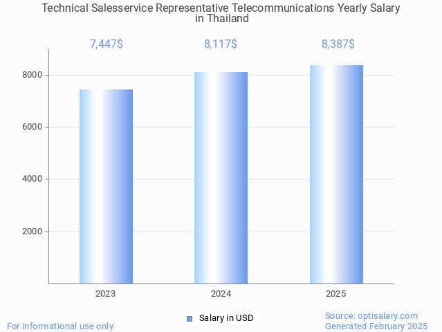 technical salesservice representative telecommunications salary in thailand 2025 technical salesservice representative telecommunications salary in thailand 2025