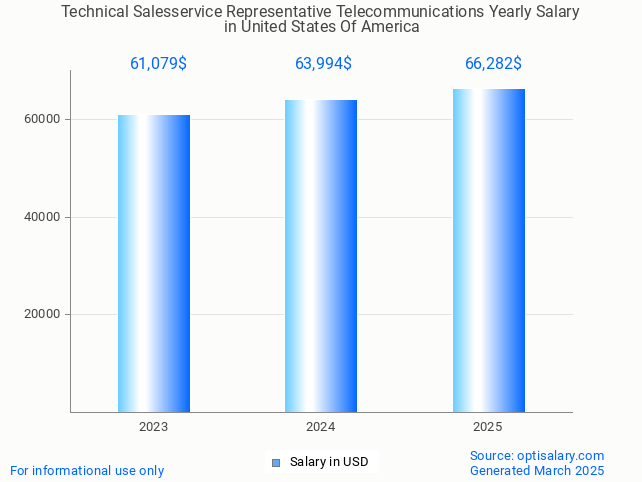 technical salesservice representative telecommunications salary in united states of america 2025 technical salesservice representative telecommunications salary in united states of america 2025
