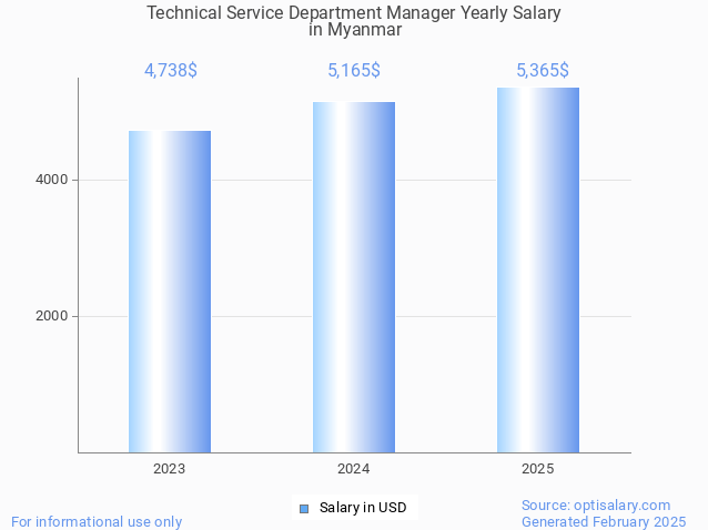 technical service department manager salary in myanmar 2025 technical service department manager salary in myanmar 2025