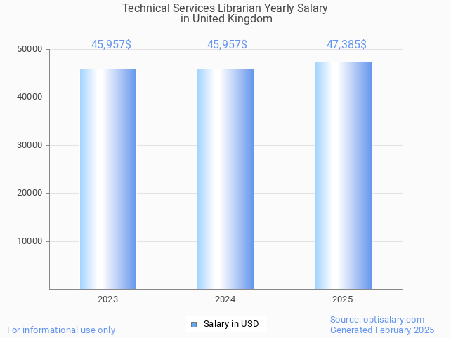 technical services librarian salary in united kingdom 2025 technical services librarian salary in united kingdom 2025