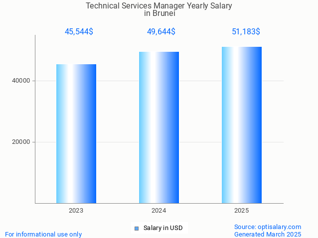 technical services manager salary in brunei 2025 technical services manager salary in brunei 2025