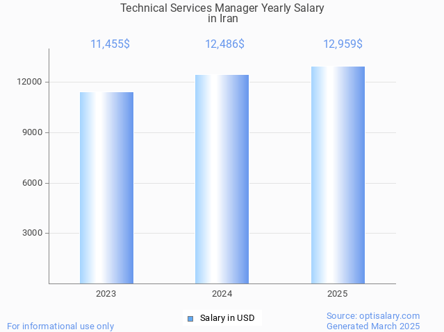 technical services manager salary in iran 2025 technical services manager salary in iran 2025