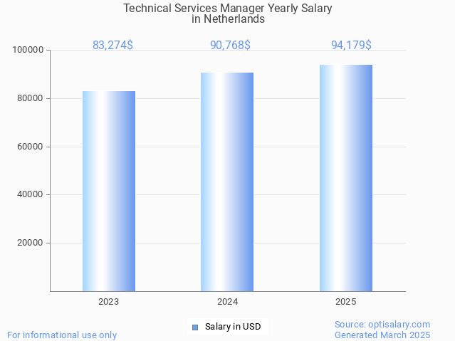technical services manager salary in netherlands 2025 technical services manager salary in netherlands 2025