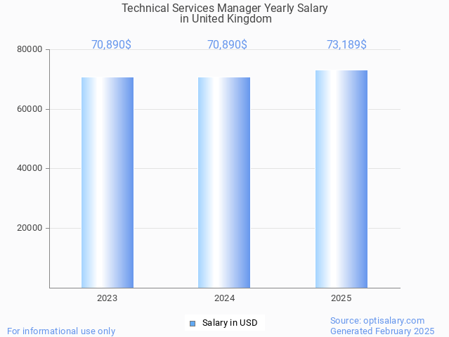 technical services manager salary in united kingdom 2025 technical services manager salary in united kingdom 2025