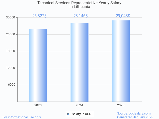 technical services representative salary in lithuania 2025 technical services representative salary in lithuania 2025