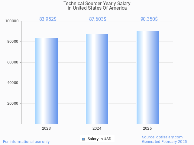 technical sourcer salary in united states of america 2025 technical sourcer salary in united states of america 2025