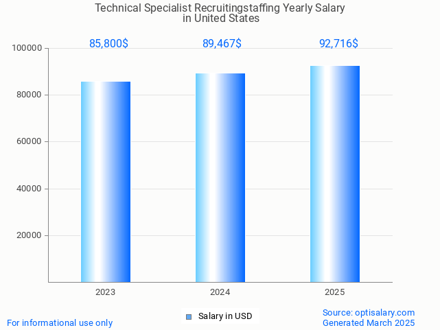 technical specialist recruitingstaffing salary in united states 2025 technical specialist recruitingstaffing salary in united states 2025