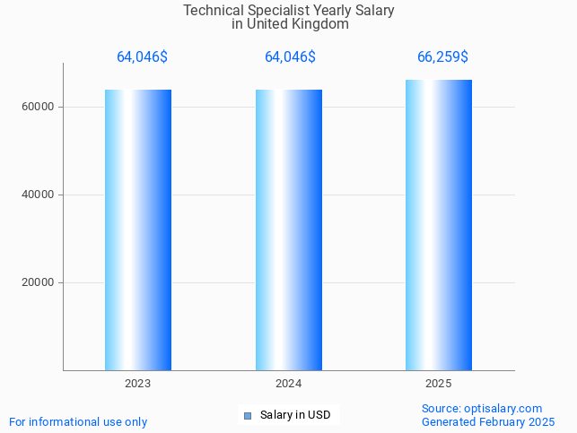 technical specialist salary in united kingdom 2025 technical specialist salary in united kingdom 2025