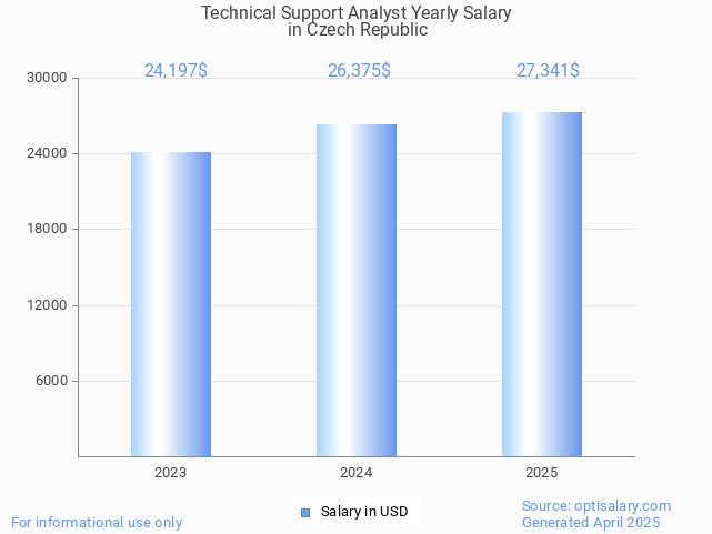technical support analyst salary in czech republic 2025 technical support analyst salary in czech republic 2025