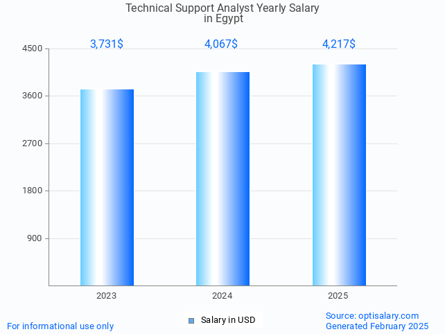 technical support analyst salary in egypt 2025 technical support analyst salary in egypt 2025