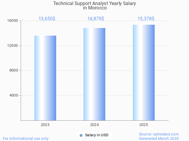 technical support analyst salary in morocco 2025 technical support analyst salary in morocco 2025