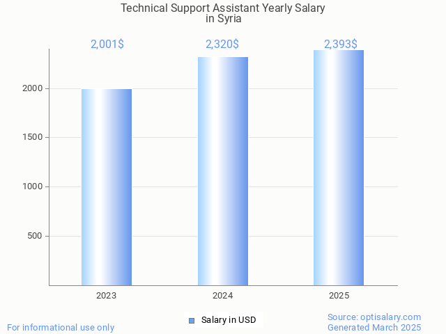 technical support assistant salary in syria 2025 technical support assistant salary in syria 2025