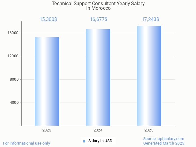 technical support consultant salary in morocco 2025 technical support consultant salary in morocco 2025