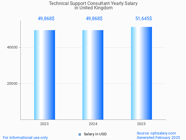 technical support consultant salary in united kingdom 2025 technical support consultant salary in united kingdom 2025