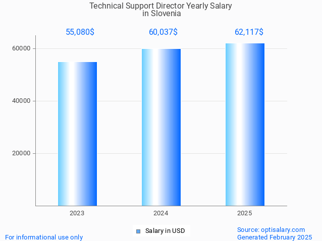 technical support director salary in slovenia 2025