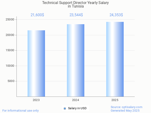 technical support director salary in tunisia 2025 technical support director salary in tunisia 2025
