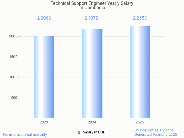 technical support engineer salary in cambodia 2025 technical support engineer salary in cambodia 2025