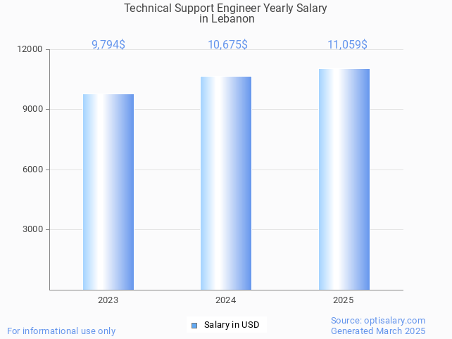 technical support engineer salary in lebanon 2025 technical support engineer salary in lebanon 2025