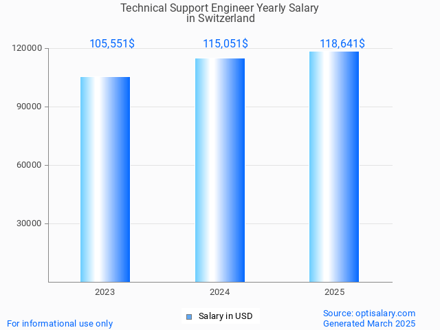 technical support engineer salary in switzerland 2025 technical support engineer salary in switzerland 2025