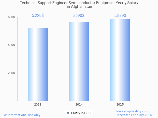 technical support engineer semiconductor equipment salary in afghanistan 2025 technical support engineer semiconductor equipment salary in afghanistan 2025
