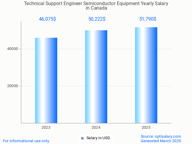 technical support engineer semiconductor equipment salary in canada 2025 technical support engineer semiconductor equipment salary in canada 2025