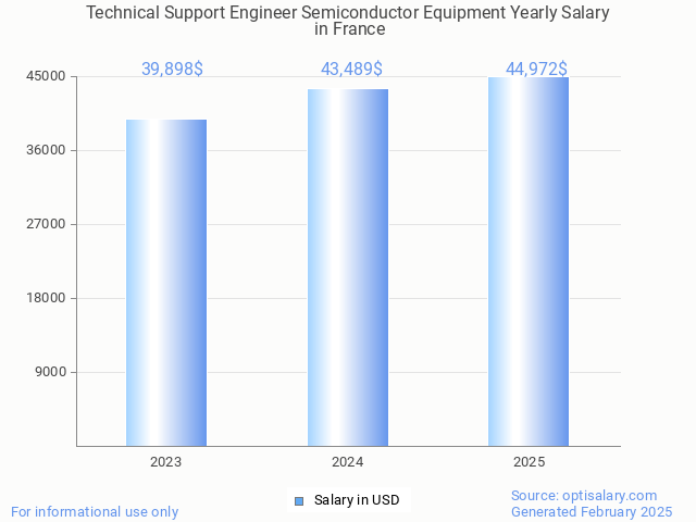 technical support engineer semiconductor equipment salary in france 2025 technical support engineer semiconductor equipment salary in france 2025
