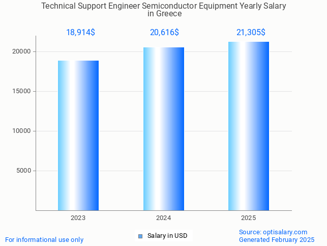 technical support engineer semiconductor equipment salary in greece 2025 technical support engineer semiconductor equipment salary in greece 2025