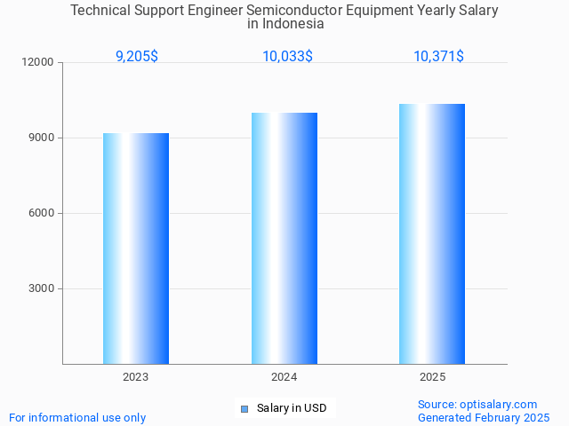 technical support engineer semiconductor equipment salary in indonesia 2025 technical support engineer semiconductor equipment salary in indonesia 2025